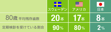 年を取れば、歯が痛くなるのは当然と思っていませんか？